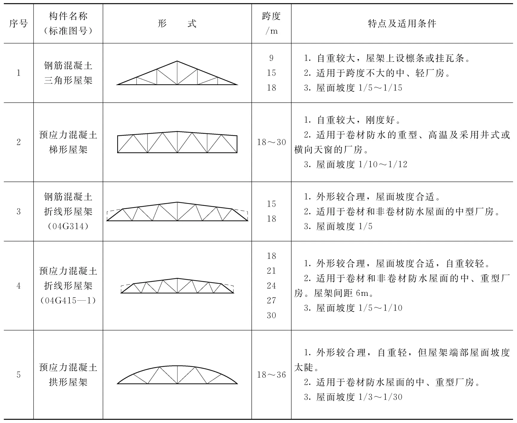 单层厂房结构组成与布置_厂房楼梯设计规范_钢筋混凝土单层厂房排架结构