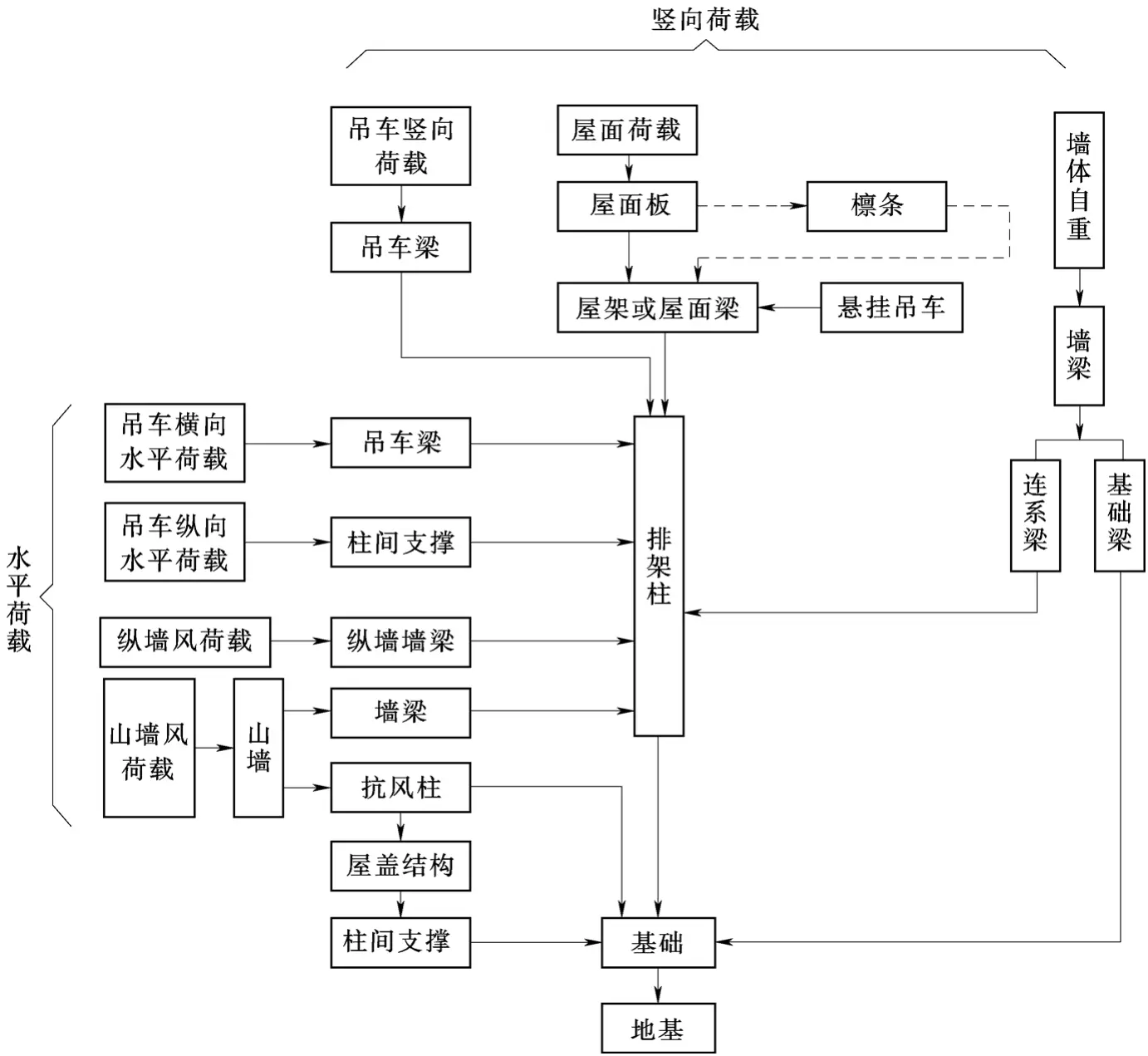 单层厂房结构组成与布置_钢筋混凝土单层厂房排架结构_厂房楼梯设计规范
