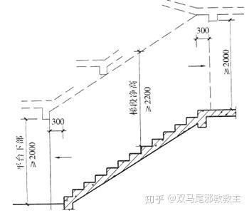 楼梯装修工程量计算_楼梯设计规范_楼梯构成要素